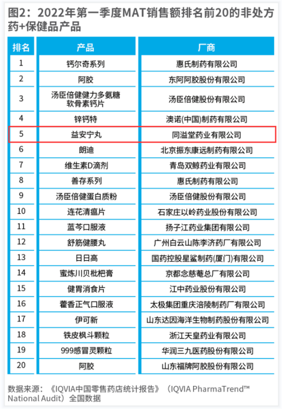 同溢堂益安宁开云APP 开云官网入口丸抢占2022年第一季度MAT非处方药+保健品销售额排名前5！(图2)