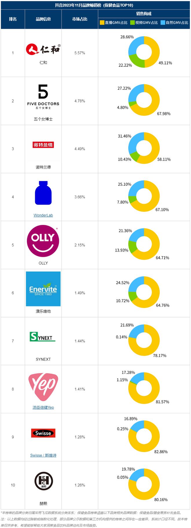 抖音畅销榜 11月保健食品畅销品牌开云 开云体育平台TOP10揭晓！(图2)