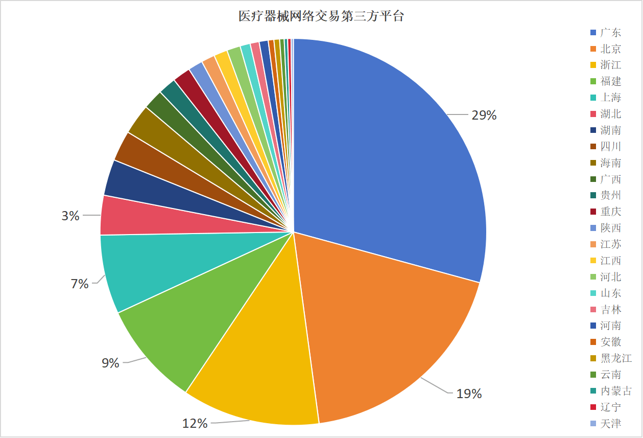 Kaiyun 开云体育医疗器械采购批发网站有哪些？1000家医疗器械网络销售备案平台名单！(图4)