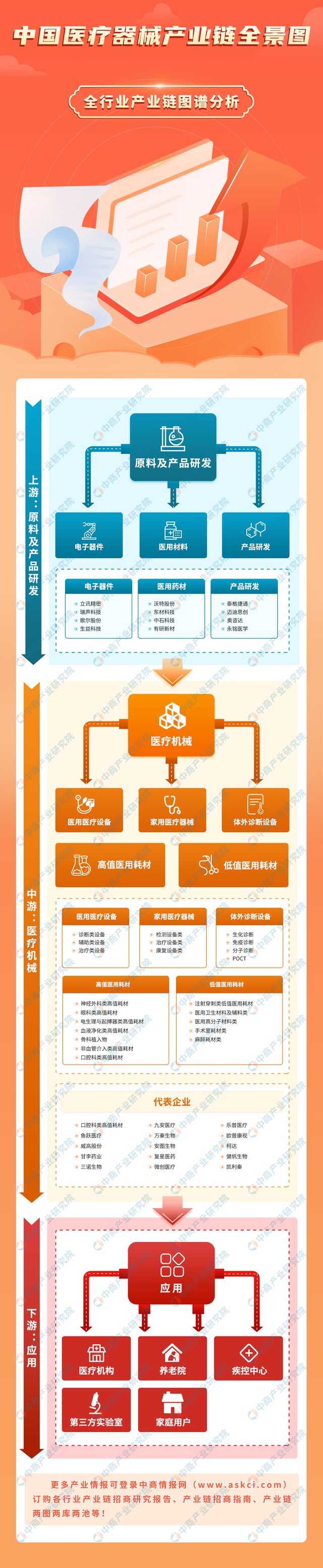 2023年中国医疗器械产业链上中下游市K