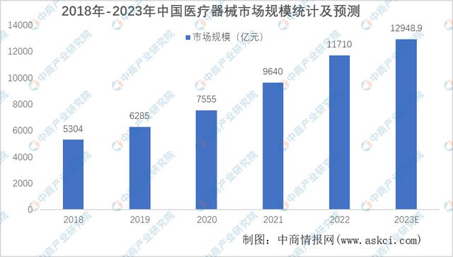 2023年中国医疗器械产业链上中下游市Kaiyun 开云场分析(图6)