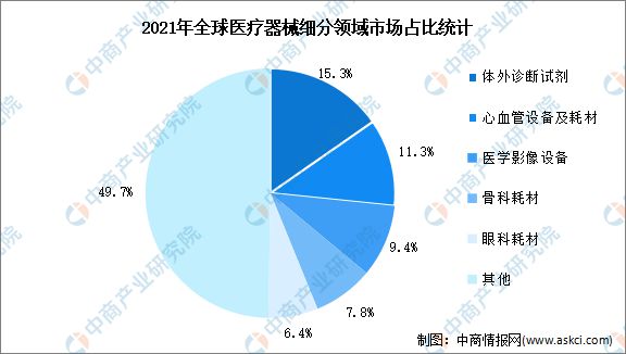 2022年全球医疗器械市场规开云体育 开云平台模及细分领域预测分析(图2)