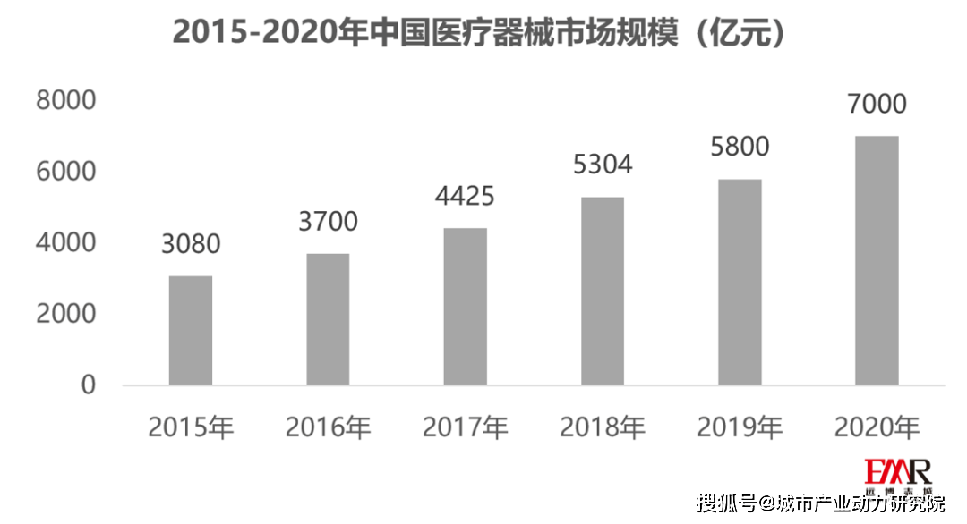 【远Kaiyun 开云博产业洞察】黄金期已来医疗器械行业发展突破在哪？(图3)