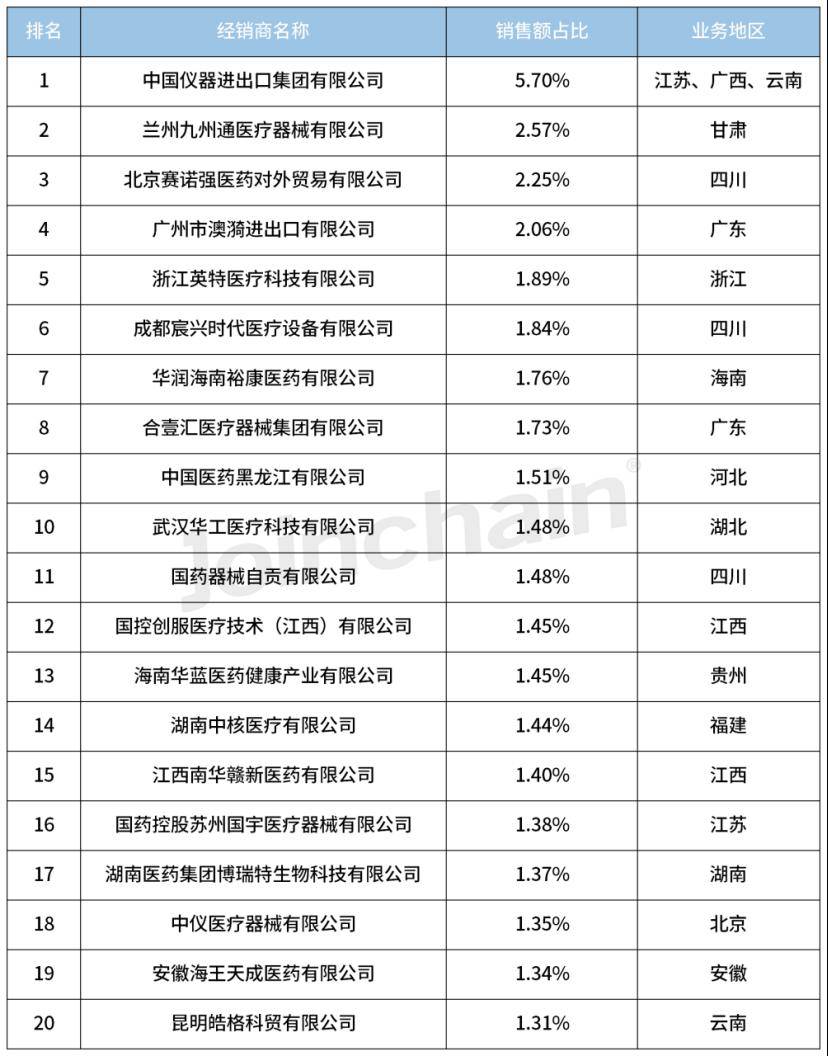 开云体育 开云官网医疗器械经销商盘点 2024年1月磁共振成像设备经销商排行榜平台型中国仪器居首(图2) 开云体育 开云官网医疗器械经销商盘点 2024年1月磁共振成像设备经销商排行榜平台型中国仪器居首(图2)
