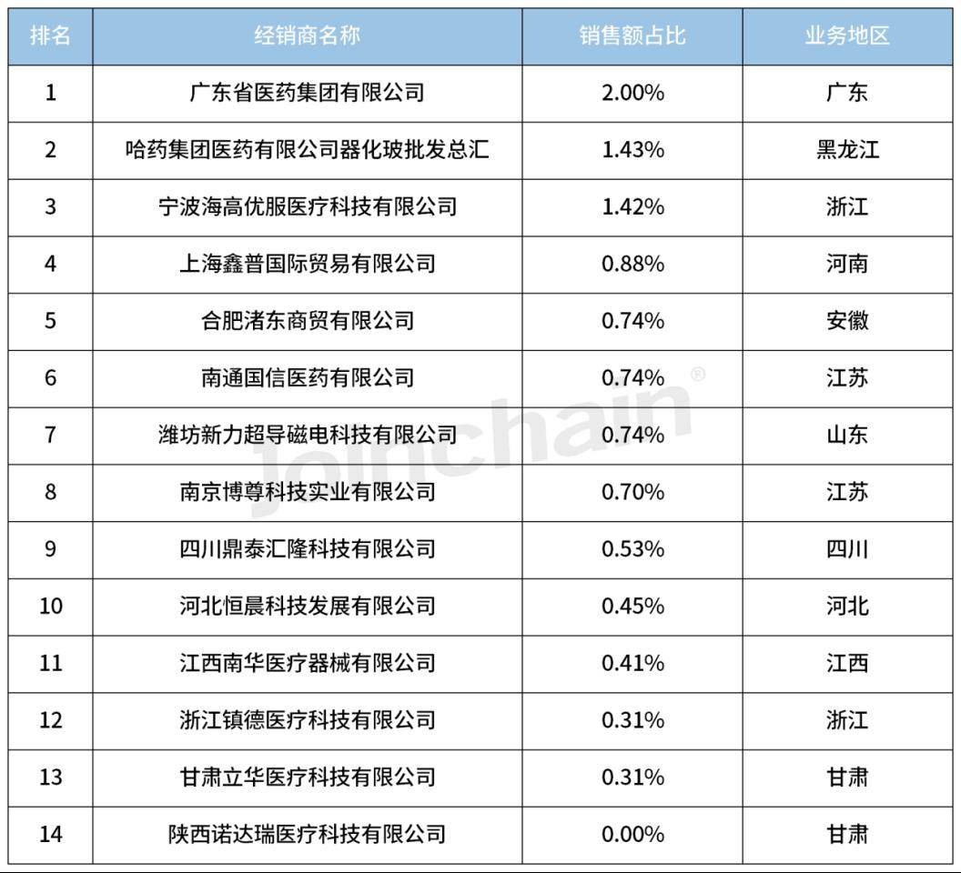 开云体育 开云官网医疗器械经销商盘点 2024年1月磁共振成像设备经销商排行榜平台型中国仪器居首(图3) 开云体育 开云官网医疗器械经销商盘点 2024年1月磁共振成像设备经销商排行榜平台型中国仪器居首(图3)