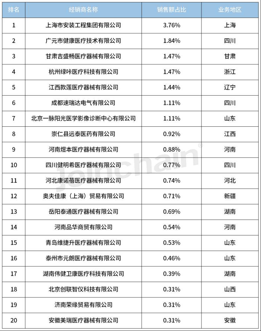 开云体育 开云官网医疗器械经销商盘点 2024年1月磁共振成像设备经销商排行榜平台型中国仪器居首(图4) 开云体育 开云官网医疗器械经销商盘点 2024年1月磁共振成像设备经销商排行榜平台型中国仪器居首(图4)