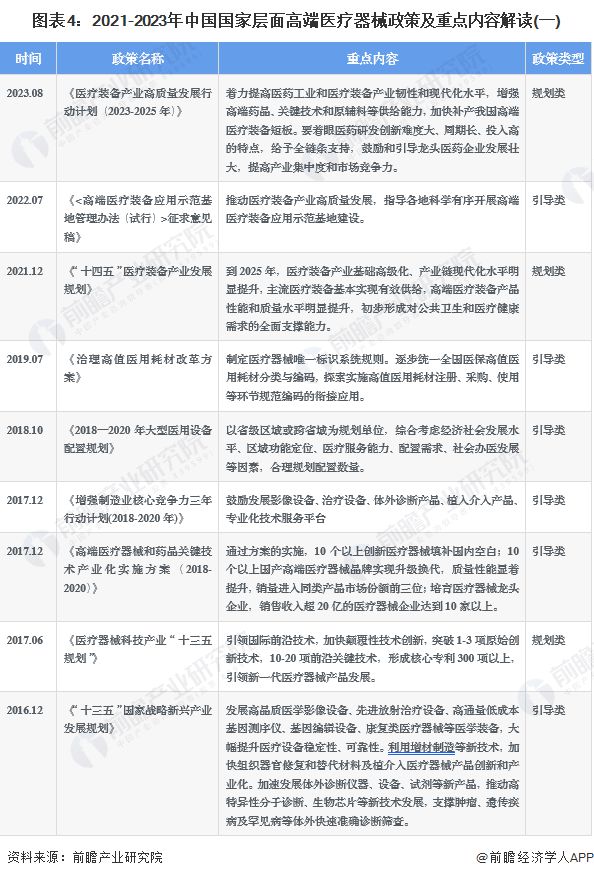 Kaiyun 开云2023年中国战略性新兴产业之——高端医疗器械产业全景图谱(附规模、企业布局、发展趋势等)(图4)