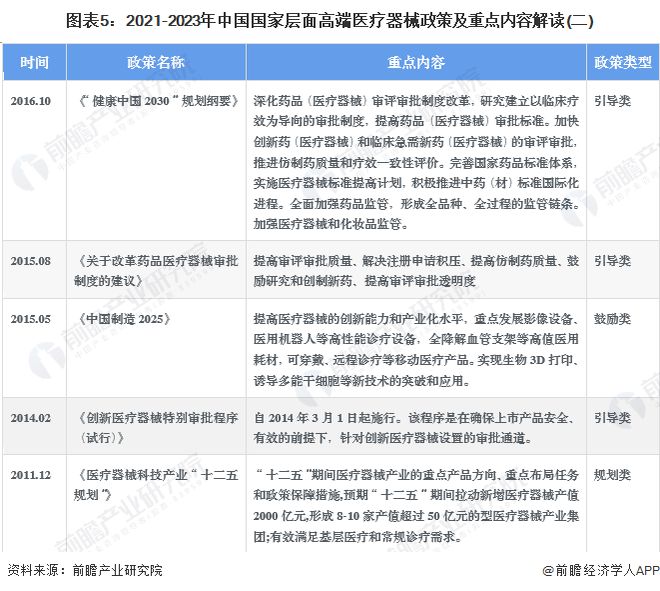 Kaiyun 开云2023年中国战略性新兴产业之——高端医疗器械产业全景图谱(附规模、企业布局、发展趋势等)(图5)