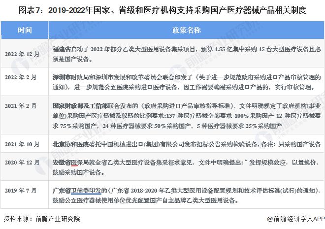 Kaiyun 开云2023年中国战略性新兴产业之——高端医疗器械产业全景图谱(附规模、企业布局、发展趋势等)(图7)