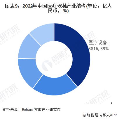 Kaiyun 开云2023年中国战略性新兴产业之——高端医疗器械产业全景图谱(附规模、企业布局、发展趋势等)(图9)