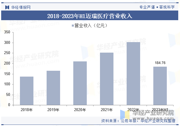 20Kaiyun 开云23年中国医疗器械行业现状及发展趋势分析产品将更加智能化、个性化、高效化「图」(图9)