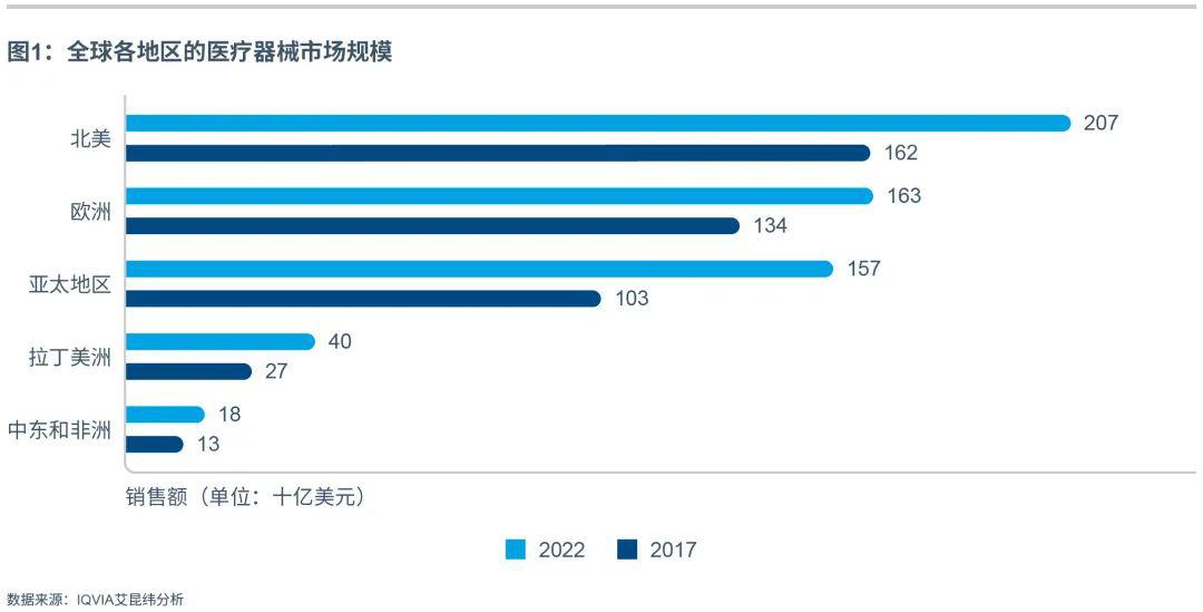 全球医疗器械细分领域市场规模及机开云体育