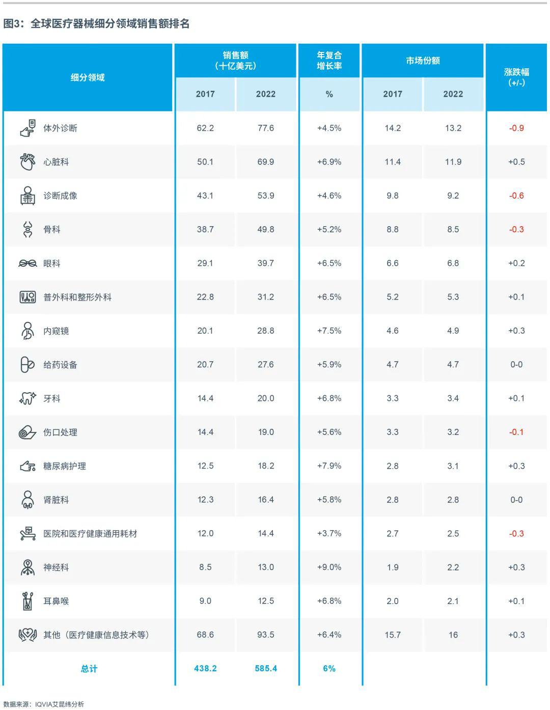 全球医疗器械细分领域市场规模及机开云体育 Kaiyun.com 官网入口会展望(图2)