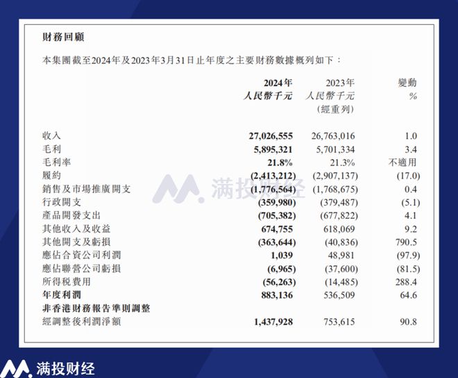 开云 开云体育平台尽管增长平缓但阿里健康正在逐渐步入“健康”(图2)