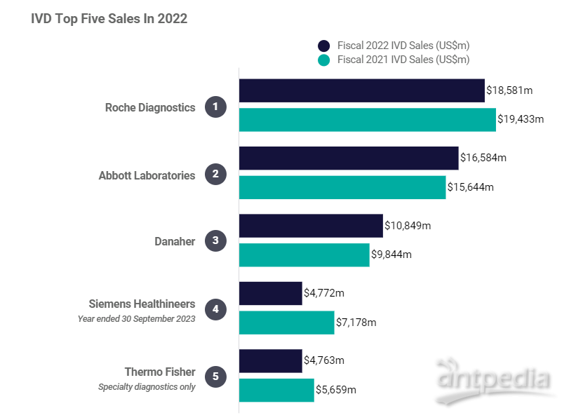 开云体育 Kaiyun.com 官网入口全球医疗器械公司百强公布IVD公司TOP25有哪些企业上榜？(图2)