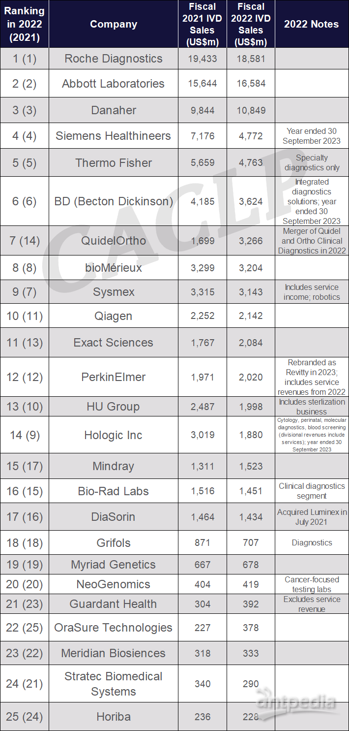 开云体育 Kaiyun.com 官网入口全球医疗器械公司百强公布IVD公司TOP25有哪些企业上榜？(图3)