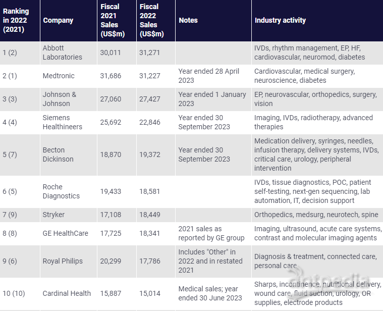 开云体育 Kaiyun.com 官网入口全球医疗器械公司百强公布IVD公司TOP25有哪些企业上榜？(图4)