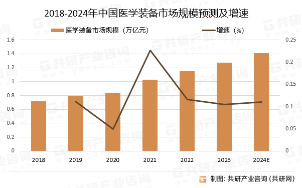 开云APP 开云官网入口2024年中国医学装备行业市场规模及行业竞争格局分析[图](图2)