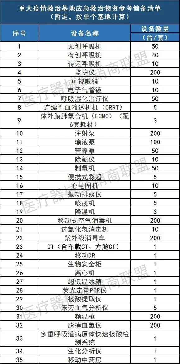 开云体育 开云平台中央下拨4566亿！全国储备大批医疗设备（附清单）(图5)