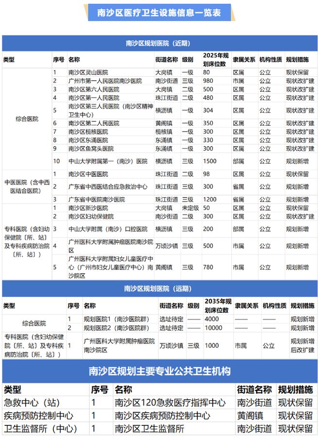 开云 开云体育官网南沙至2035年还将新增两家大型！规划床位数超14万张(图3)