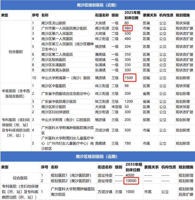 开云 开云体育官网南沙至2035年还将新增两家大型！规划床位数超14万张(图4)