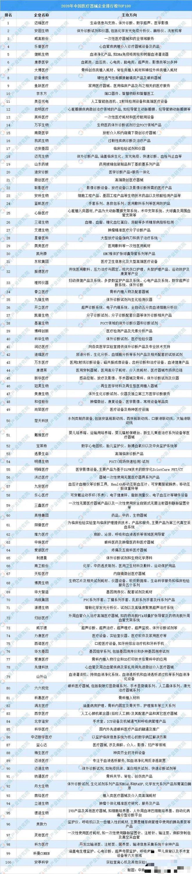 开云体育 开云平台百强医疗器械企业：迈瑞