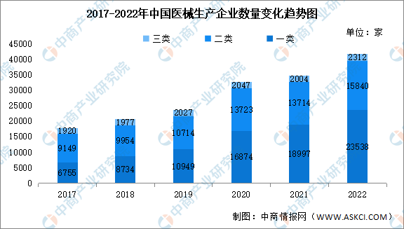 开云体育 开云平台2022年中国医疗器械生产企业大数据分析：总量达33788家（图）(图2)