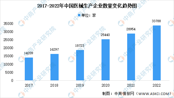 开云体育 开云平台2022年中国医疗器械