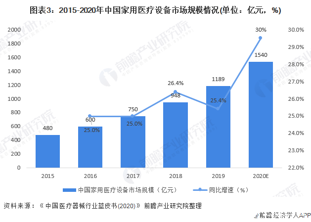 中国家用医疗器械市场破千亿健康管理需求引爆家庭医疗设备开云体育 开云官网(图3)