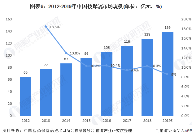 中国家用医疗器械市场破千亿健康管理需求引爆家庭医疗设备开云体育 开云官网(图6)