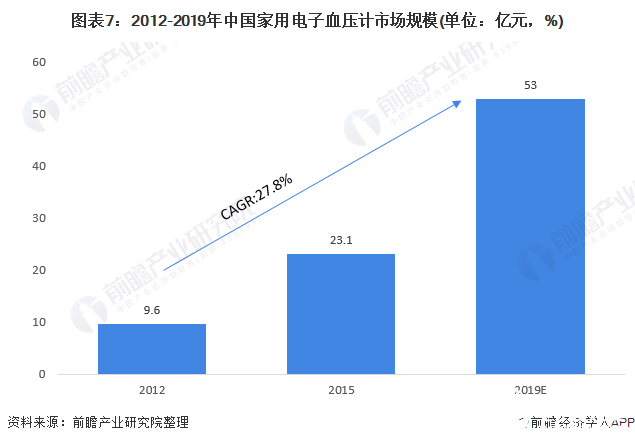 中国家用医疗器械市场破千亿健康管理需求引爆家庭医疗设备开云体育 开云官网(图7)