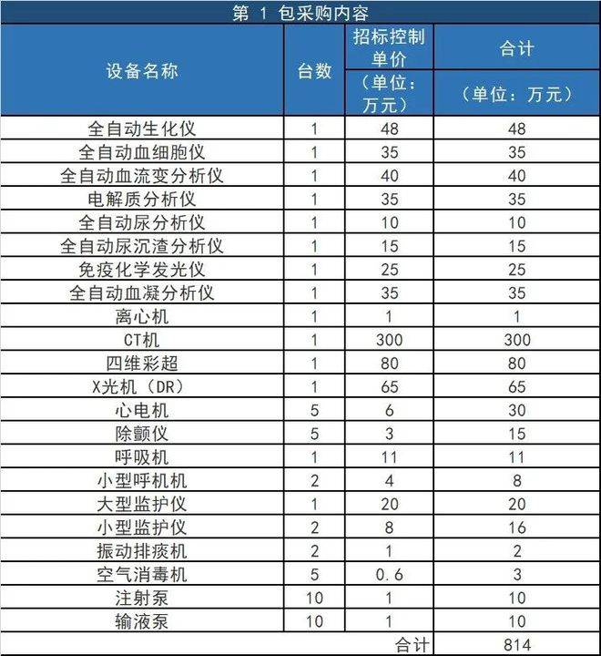 840万设备采购！基层市场医疗器械配置大爆发开云 开云体育官网(图2)