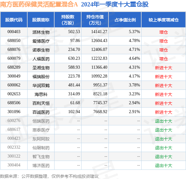 开云APP 开云官网入口5月27日基金净值：南方医药保健灵活配置混合A最新净值20777涨112%(图2)
