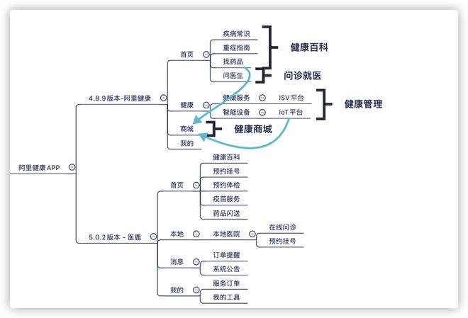 医疗健康APKaiyun 开云体育P透析（一）—— 医疗健康平台化产品：阿里APP的升级(图4)