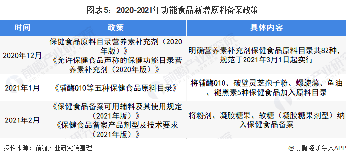 重磅！2022年中国及31省市功能食品行业政策汇总及解读（全）各省市群策开云体育 开云官网群力加强监管(图2)