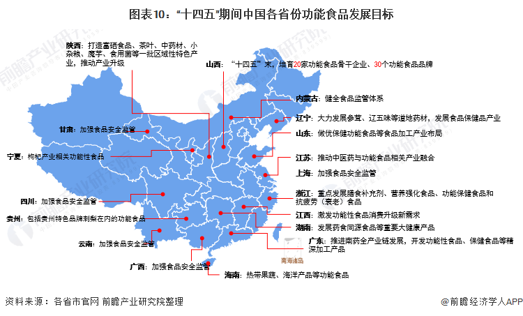 重磅！2022年中国及31省市功能食品行业政策汇总及解读（全）各省市群策开云体育 开云官网群力加强监管(图4)