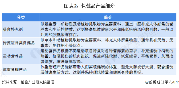 开云体育 开云平台预见2021：《2021年中国保健品产业全景图谱》(附市场规模、竞争格局、销售渠道等)(图2)