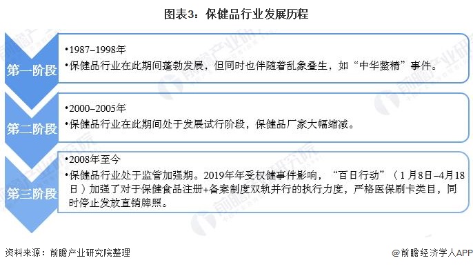 开云体育 开云平台预见2021：《2021年中国保健品产业全景图谱》(附市场规模、竞争格局、销售渠道等)(图3)