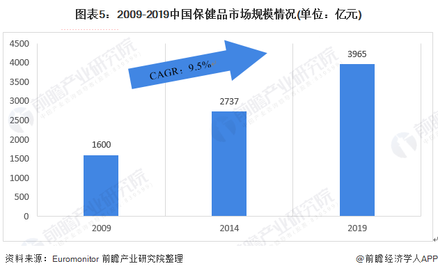 开云体育 开云平台预见2021：《2021年中国保健品产业全景图谱》(附市场规模、竞争格局、销售渠道等)(图5)