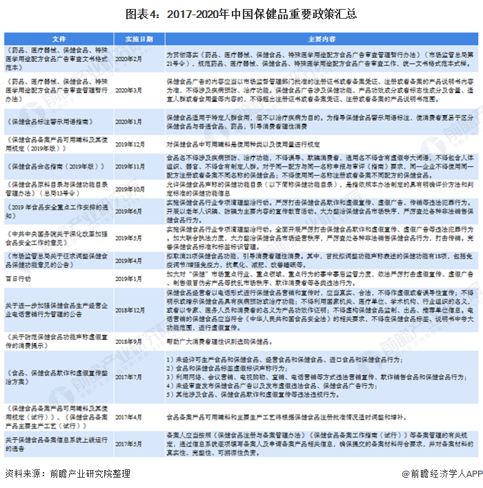 开云体育 开云平台预见2021：《2021年中国保健品产业全景图谱》(附市场规模、竞争格局、销售渠道等)(图4)
