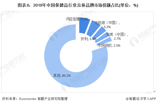 开云体育 开云平台预见2021：《2021年中国保健品产业全景图谱》(附市场规模、竞争格局、销售渠道等)(图8)