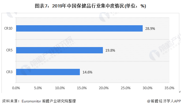 开云体育 开云平台预见2021：《2021年中国保健品产业全景图谱》(附市场规模、竞争格局、销售渠道等)(图7)