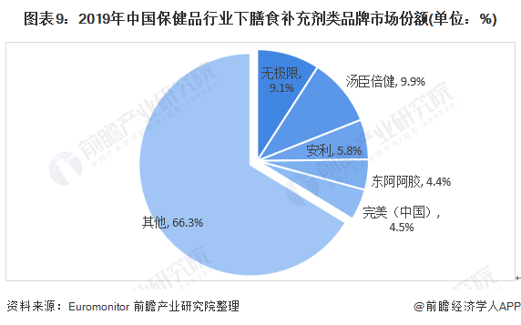 开云体育 开云平台预见2021：《2021年中国保健品产业全景图谱》(附市场规模、竞争格局、销售渠道等)(图9)