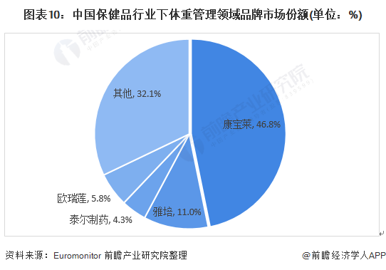 开云体育 开云平台预见2021：《2021年中国保健品产业全景图谱》(附市场规模、竞争格局、销售渠道等)(图10)