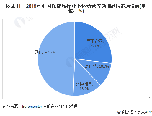 开云体育 开云平台预见2021：《2021年中国保健品产业全景图谱》(附市场规模、竞争格局、销售渠道等)(图11)