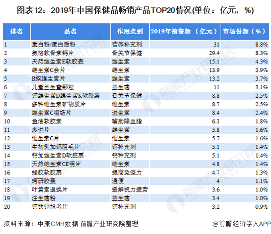 开云体育 开云平台预见2021：《2021年中国保健品产业全景图谱》(附市场规模、竞争格局、销售渠道等)(图12)