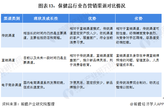 开云体育 开云平台预见2021：《2021年中国保健品产业全景图谱》(附市场规模、竞争格局、销售渠道等)(图13)