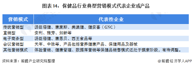 开云体育 开云平台预见2021：《2021年中国保健品产业全景图谱》(附市场规模、竞争格局、销售渠道等)(图14)