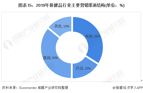 开云体育 开云平台预见2021：《2021年中国保健品产业全景图谱》(附市场规模、竞争格局、销售渠道等)(图15)