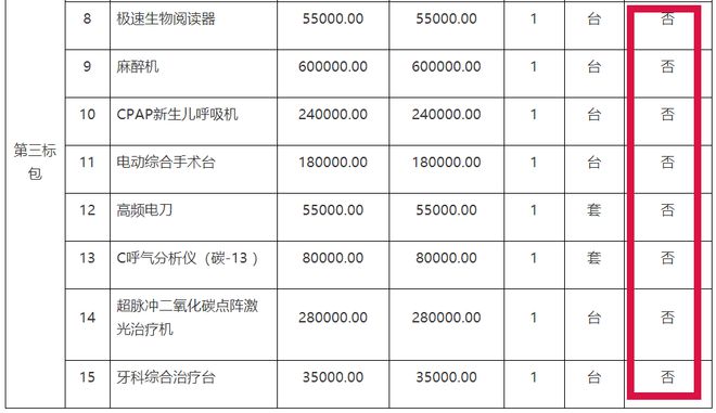 开云体育 开云官网优先国产!国家发文:配置大批医疗设备!(附清单)(图5) 开云体育 开云官网优先国产!国家发文:配置大批医疗设备!(附清单)(图5)